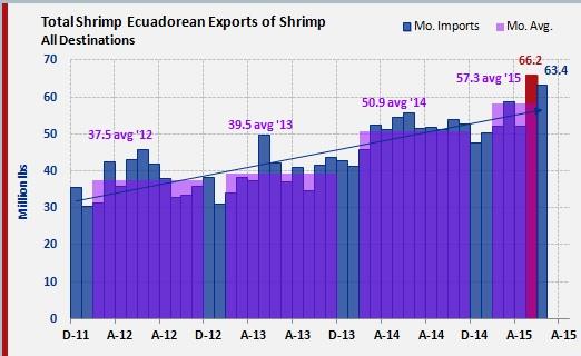 Ecuador: Khối lượng xuất khẩu tôm tăng 14% trong nửa đầu năm 2015